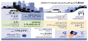 «أوبر»:أكثر من 700 ألف سائق تابع لنا في مصر أحدهم نفذ 7 آلاف رحلة في 2021