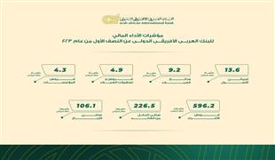 106.1 مليون دولار أرباح البنك العربي الأفريقي الدولي خلال النصف الأول من 2023